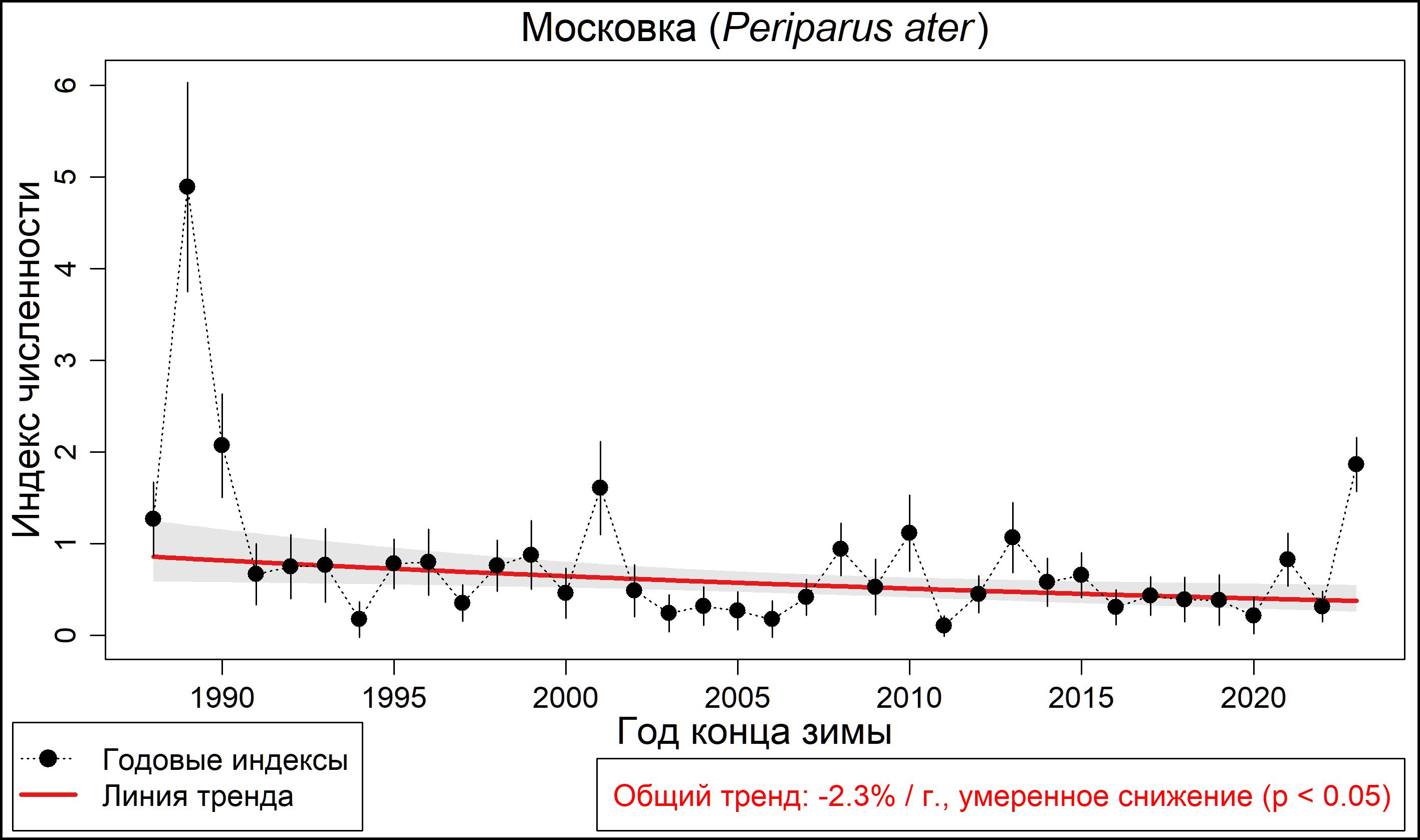 Московка (Periparus ater). Динамика лесной зимующей популяции по данным программы PARUS 